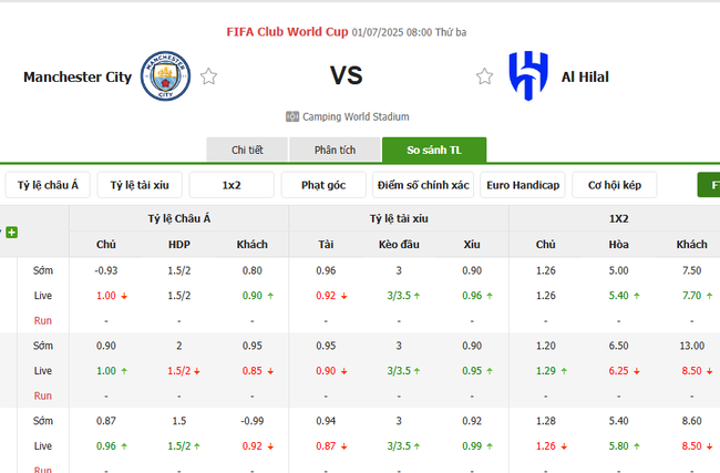 Nhận định nhanh Manchester City vs Al Hilal - 08h00 ngày 01/07 4 Tỷ lệ kèo bóng đá Manchester City vs Al Hilal